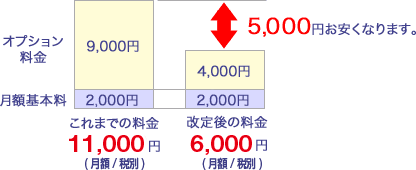 5,250円お安くなります