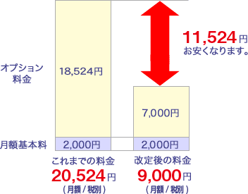12,100円お安くなります