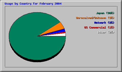 Usage by Country for February 2004